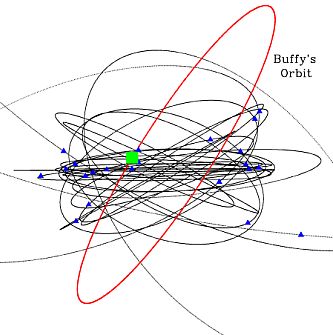 The orbit of the Scattered Disc object, "Buffy"