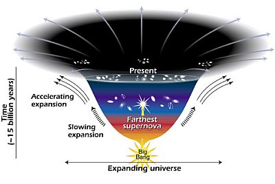 Diagram of the expansion of the Universe