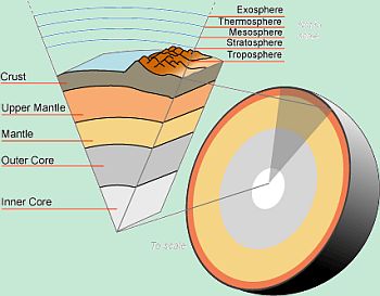 the interior layers of the Earth