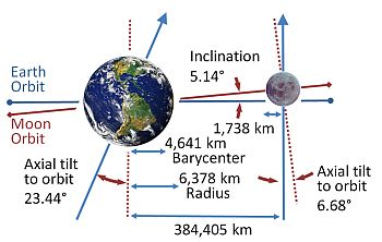 Diagram of the Earth and the Moon 