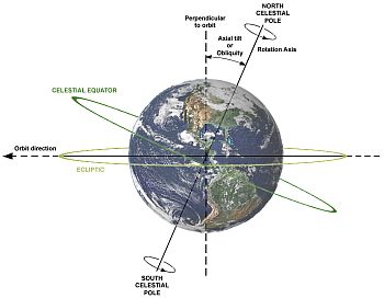 Earth's axial tilt