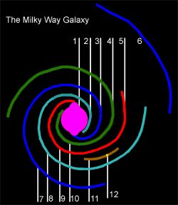 The spiral arms of the Milky Way Galaxy