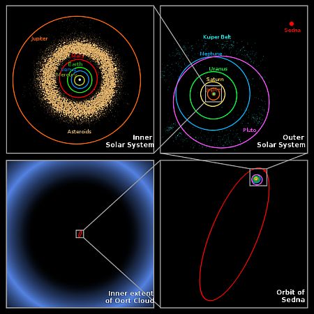 objects in the outer solar system objects in the outer solar system