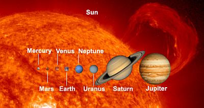 Our Solar System The Eight Main Planets Plus All The Other Stuff