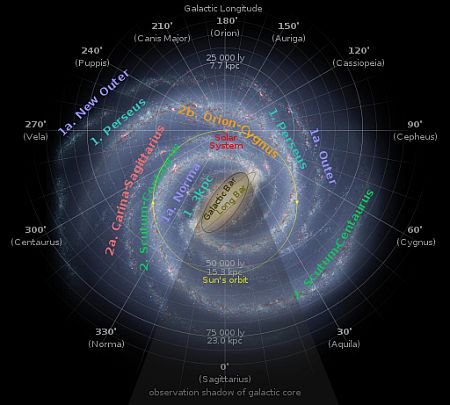 The Sun's orbit round the Milky Way