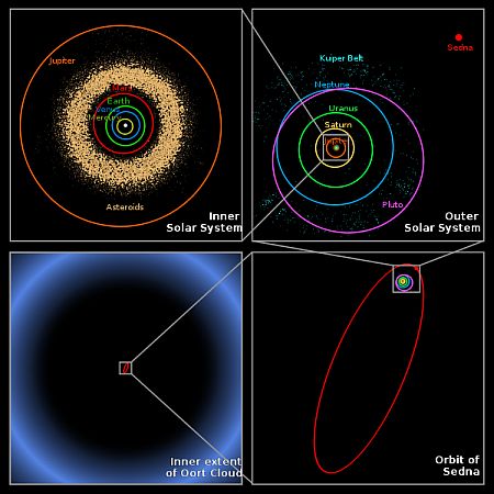 objects in the outer solar system