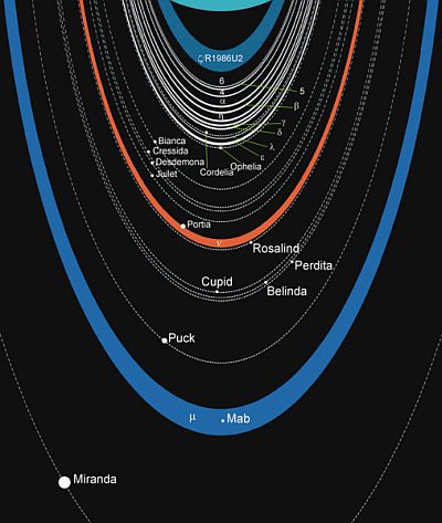 The ring system of Uranus